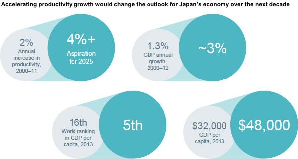 Accelerating productivity growth would change the outlook for Japans economy over the next decade